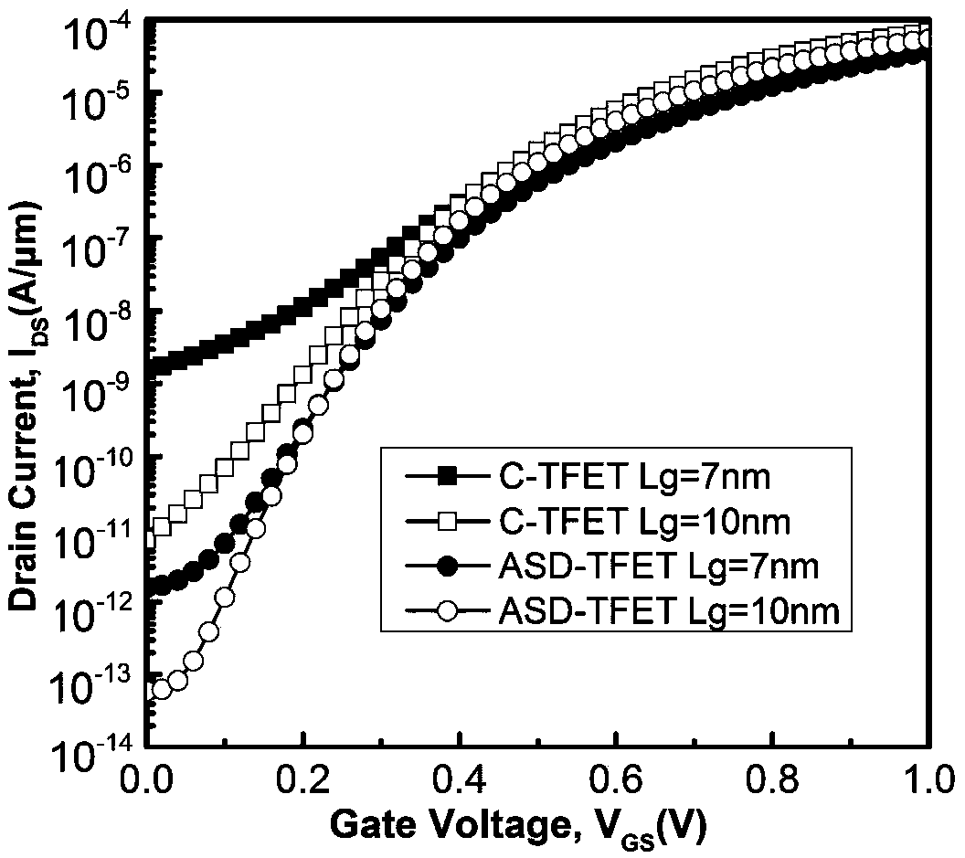 A Schottky junction tunneling field effect transistor