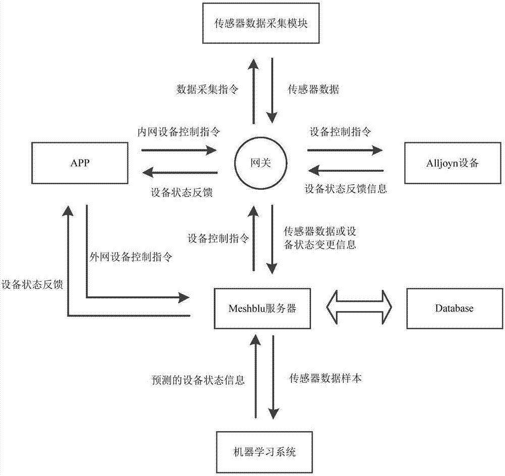 Smart home control system and method based on Alljoyn and machine learning