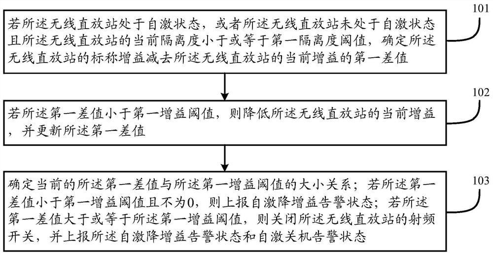 Self-excited processing method and device of a wireless repeater