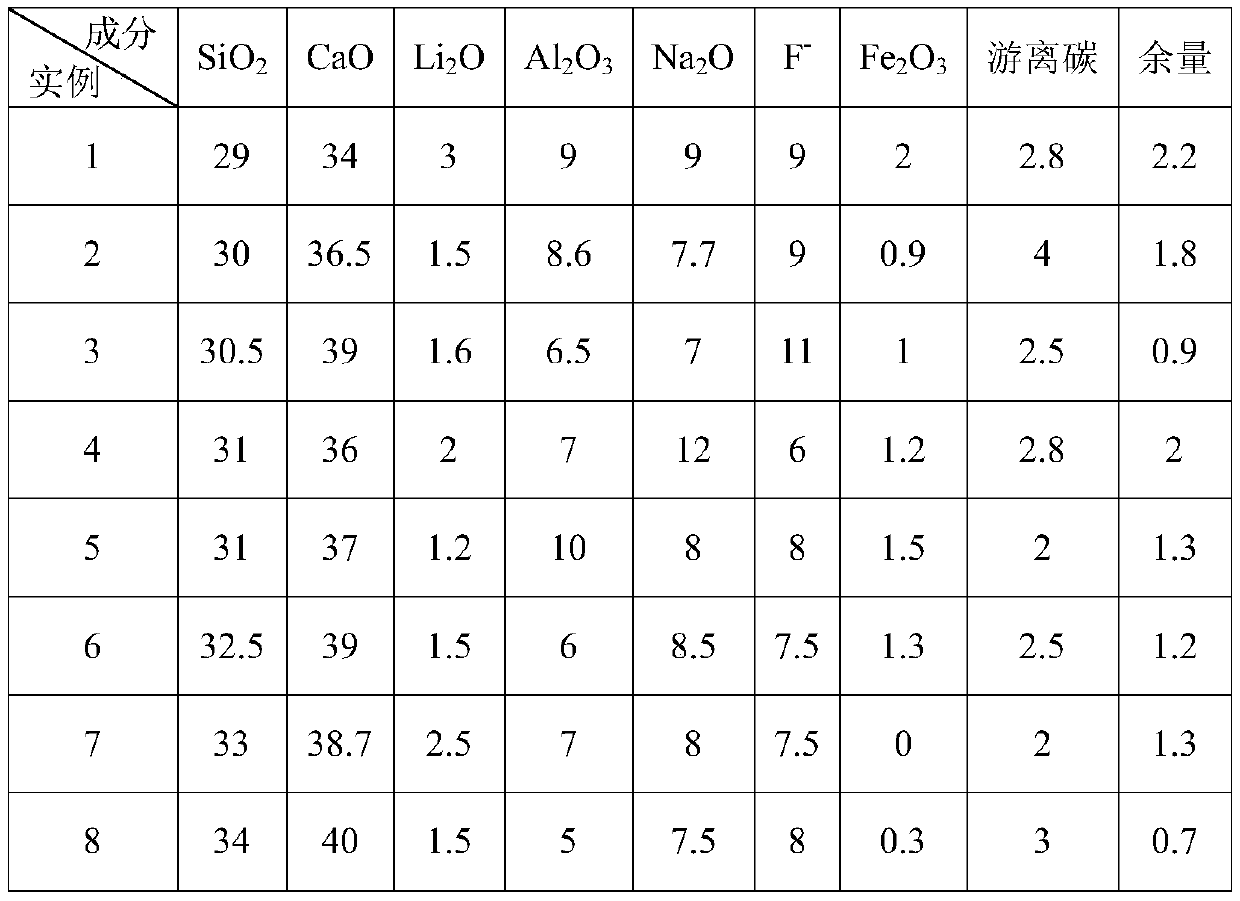 Continuous casting crystallizer casting powder for 310S stainless steel