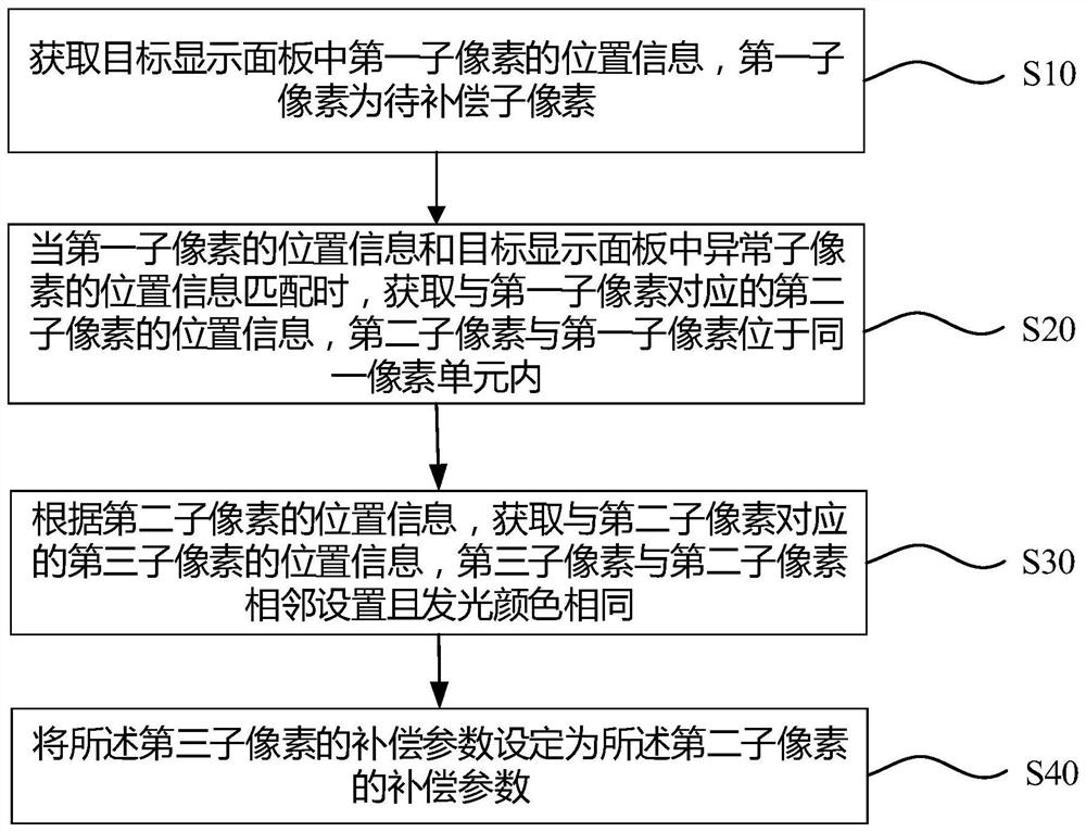 Compensation method and compensation device for display panel