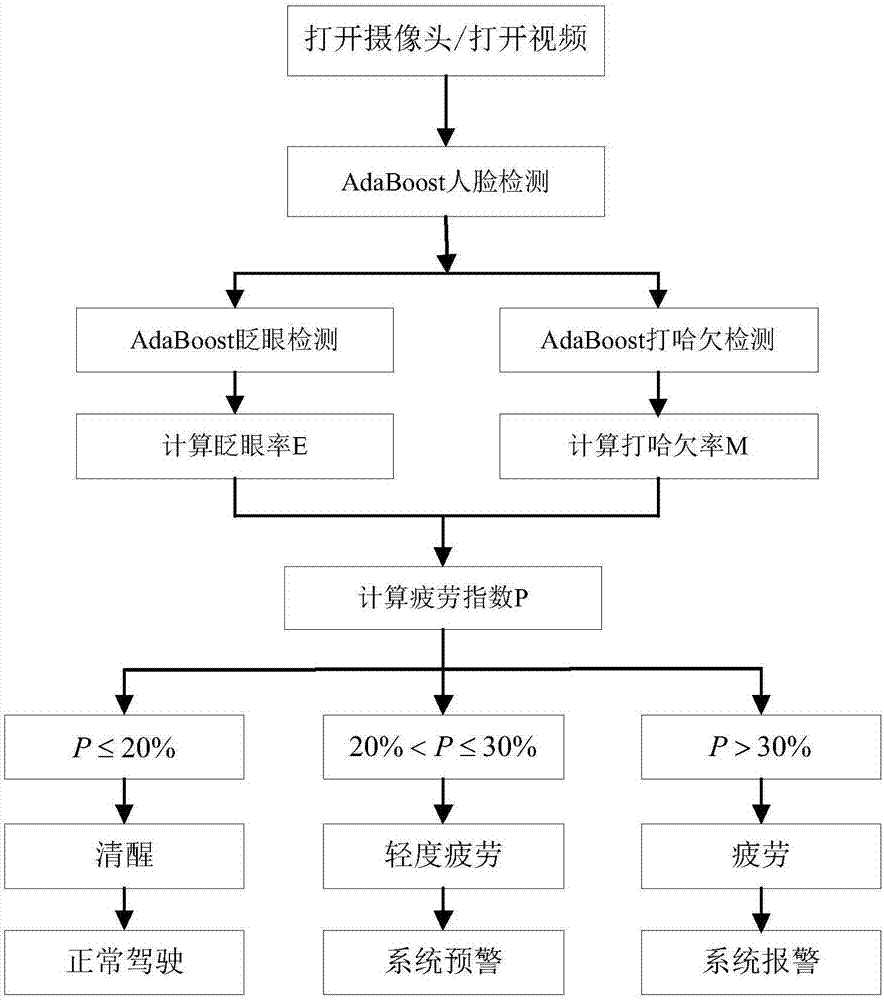 Fatigue driving detection method and system based on AdaBoost algorithm