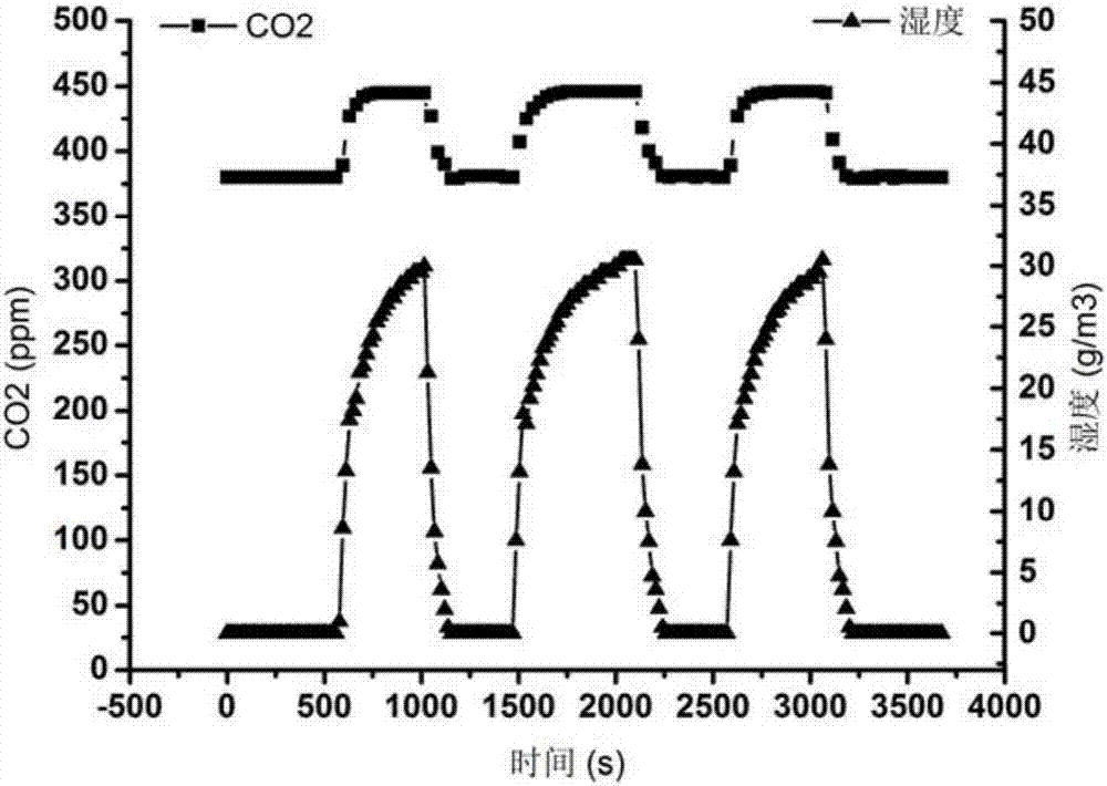 Method for grafting carbonate on surface of graphene oxide