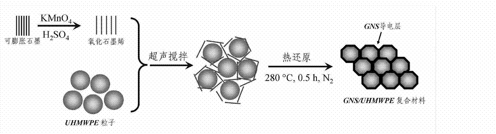 Preparation method of low-percolation graphene/macromolecule electromagnetism shielding material