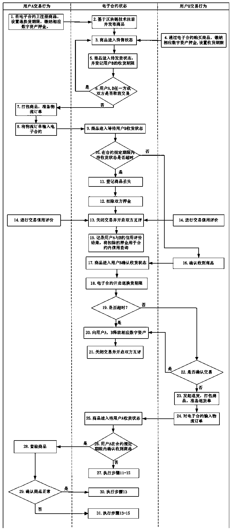 Blockchain based P2P electronic contract transaction method