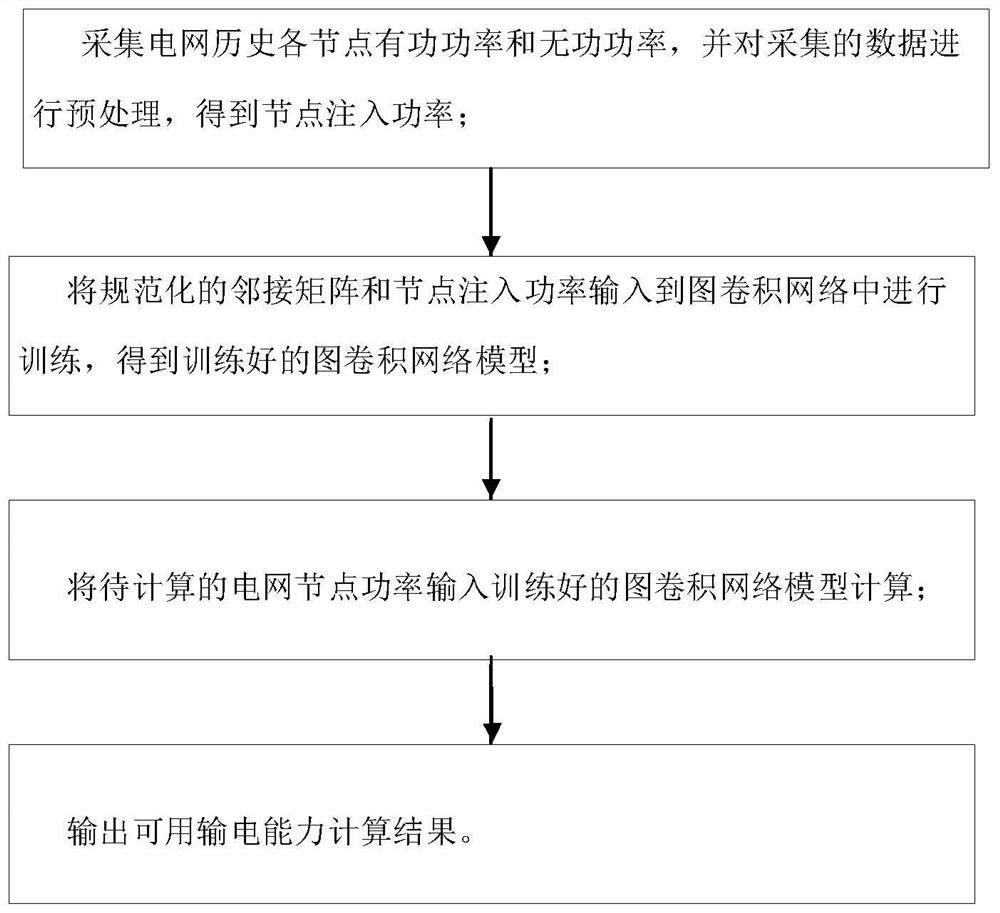 Available power transmission capacity calculation method, system, equipment and medium