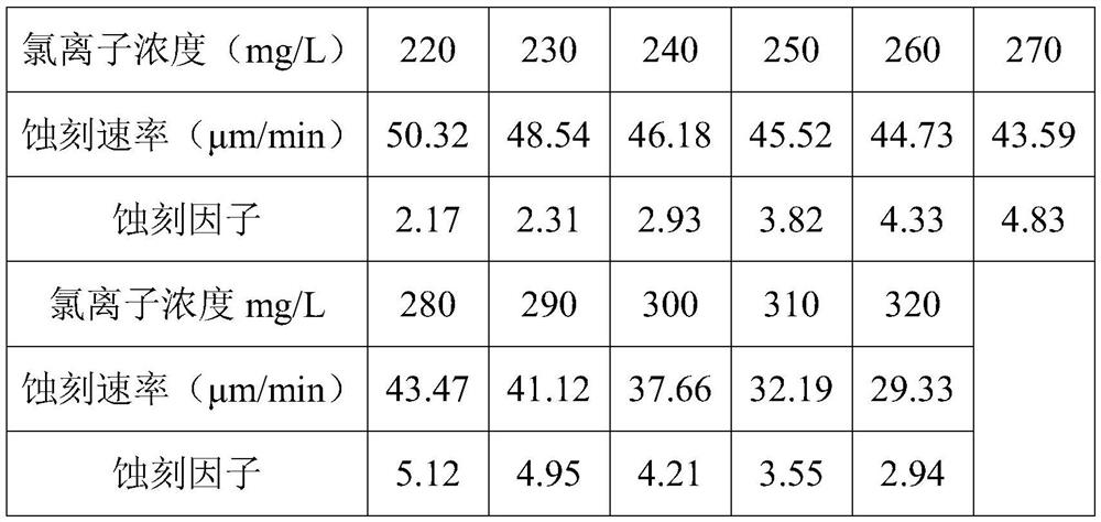 Low-acidity etching production method for PCB and double-liquid type acidic etching liquid system