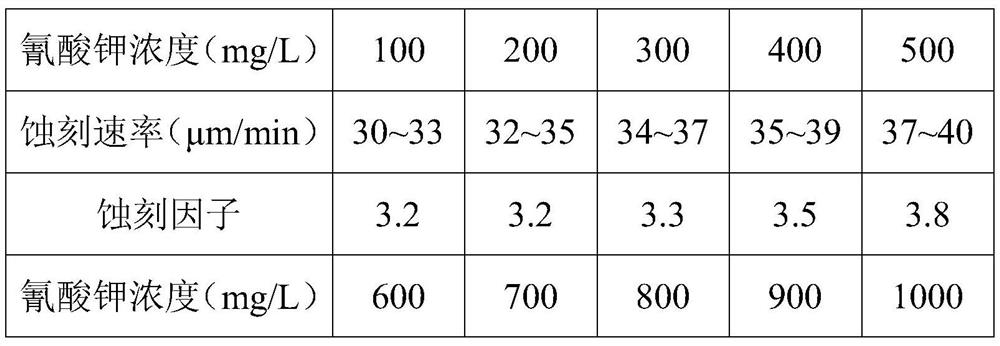 Low-acidity etching production method for PCB and double-liquid type acidic etching liquid system