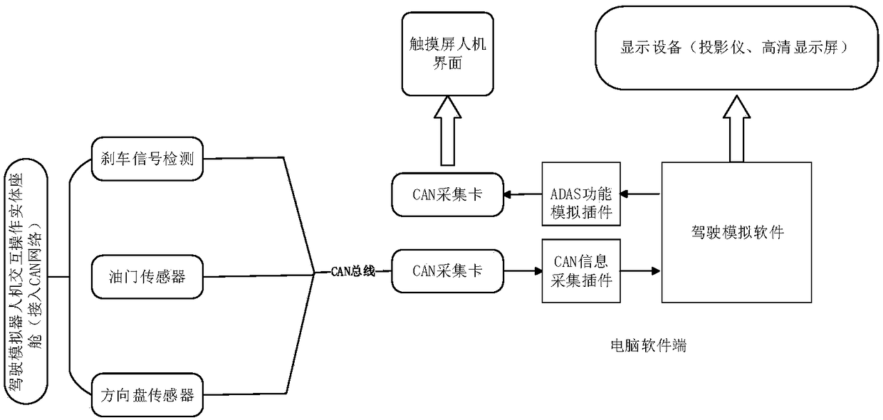 ADAS development test system based on driving simulator and programmable touch screen