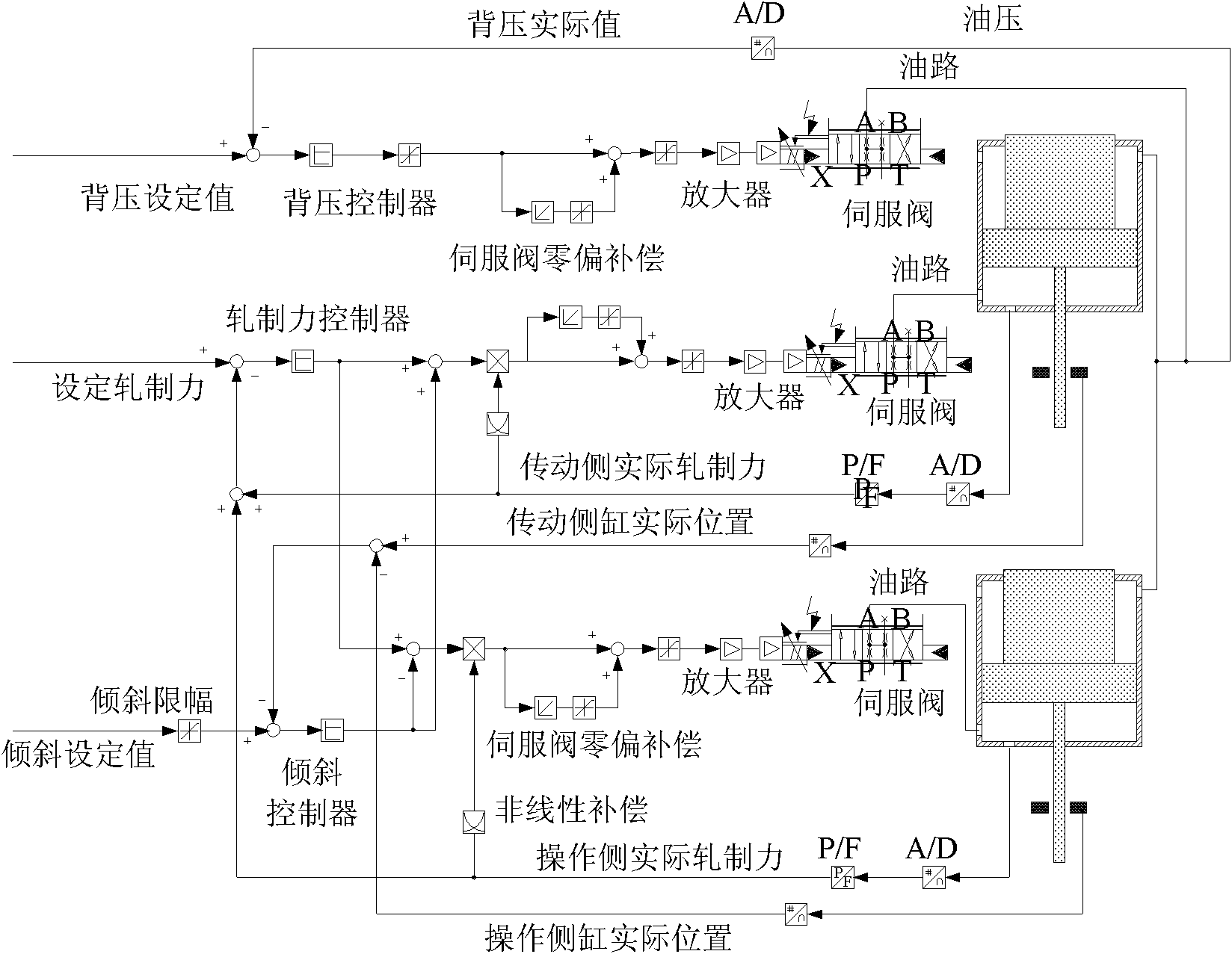 Pressure double closed loop control method for roll gap position of cold-rolling mill