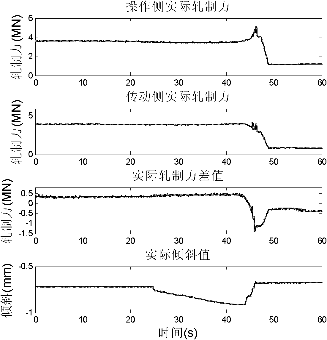 Pressure double closed loop control method for roll gap position of cold-rolling mill