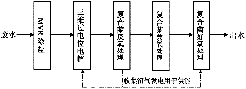 Method for treating high salinity and high consistency industrial wastewater to realize waste control by waste