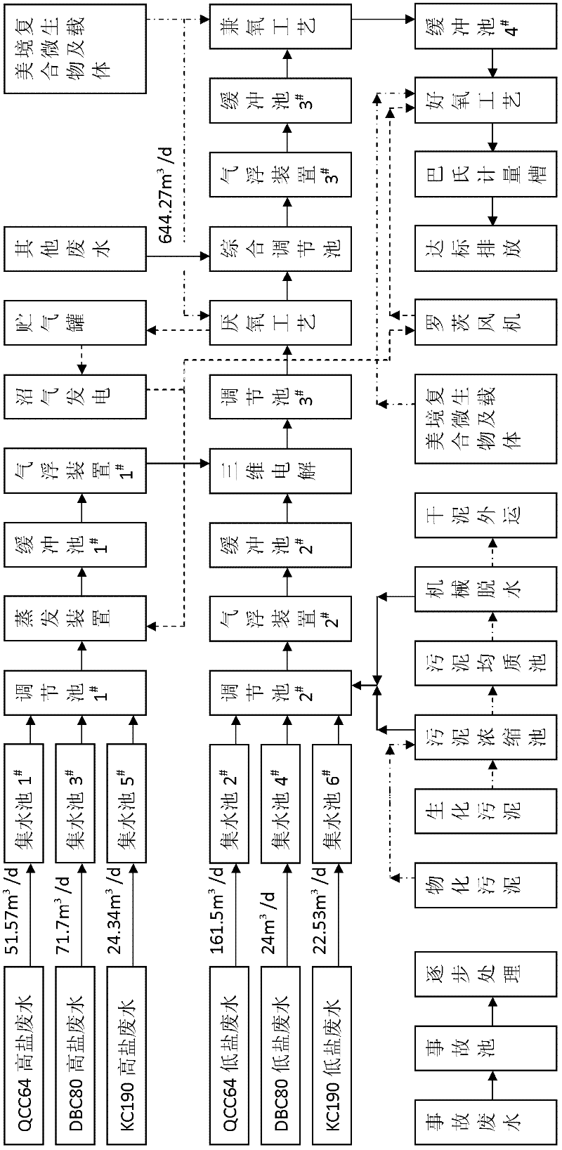 Method for treating high salinity and high consistency industrial wastewater to realize waste control by waste