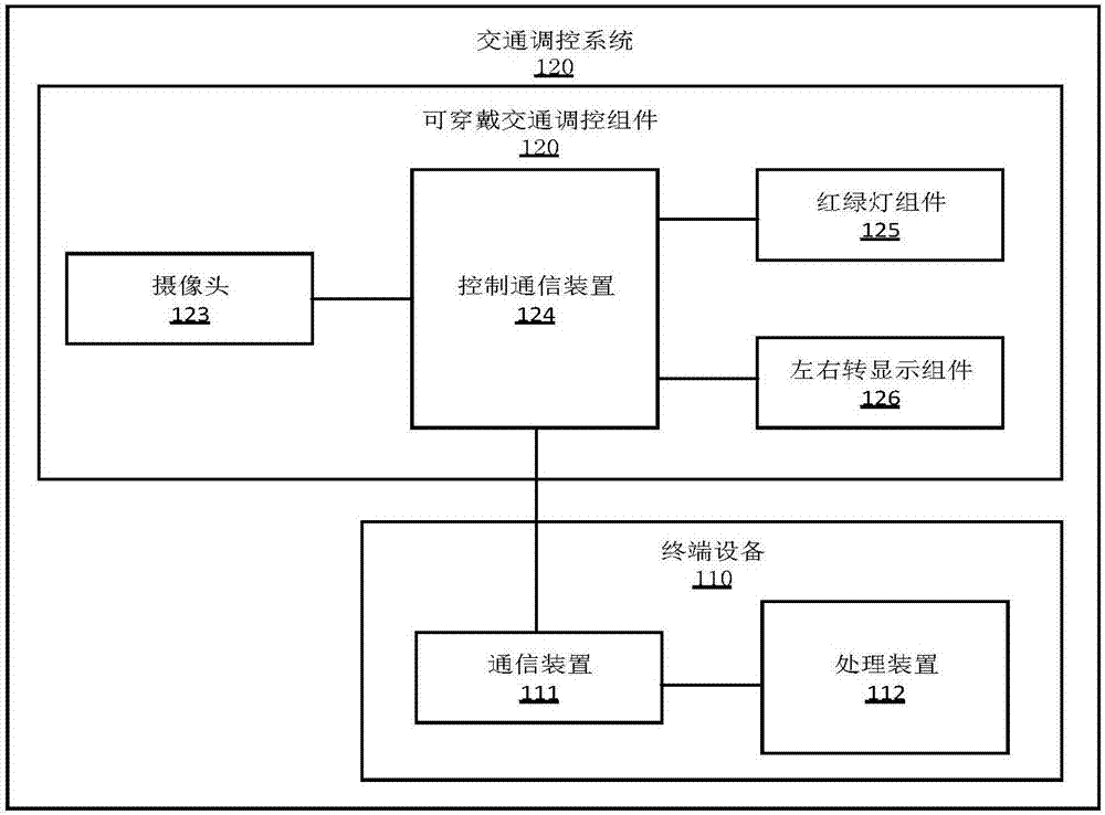 Traffic regulation and control method, apparatus and system