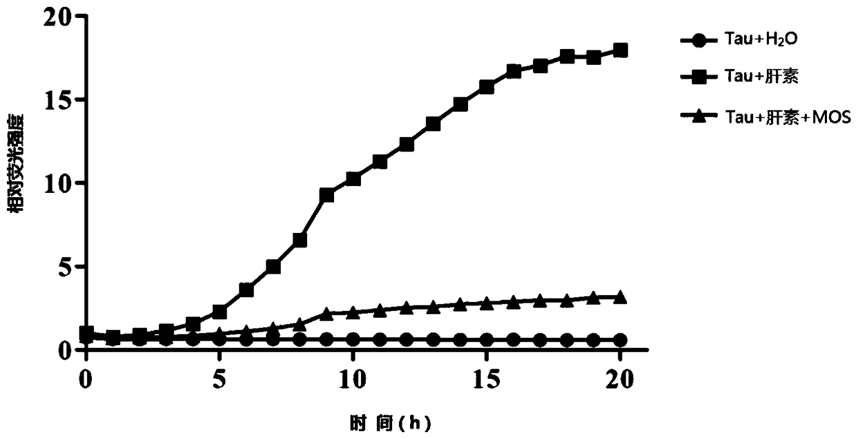 Application of oligomannuronic acid in inhibition of total tau expression, phosphorylation and aggregation