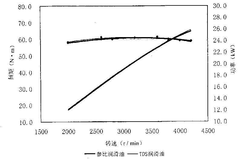 Combined energy-conserving synergistic agent composition of lubricating oil nanometer material