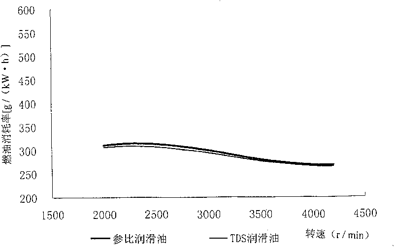 Combined energy-conserving synergistic agent composition of lubricating oil nanometer material