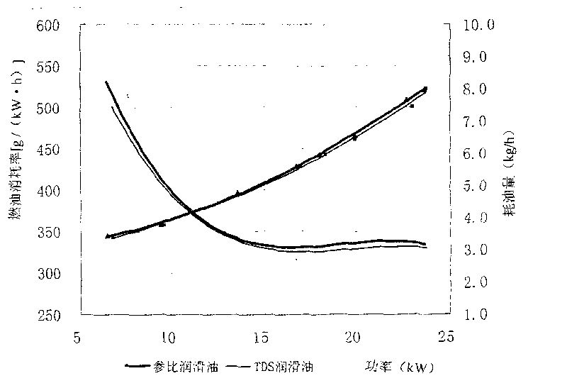 Combined energy-conserving synergistic agent composition of lubricating oil nanometer material