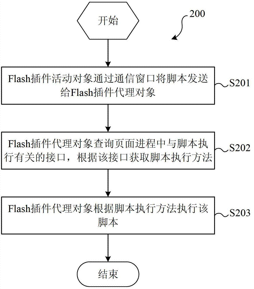 Script executing method, system and browser