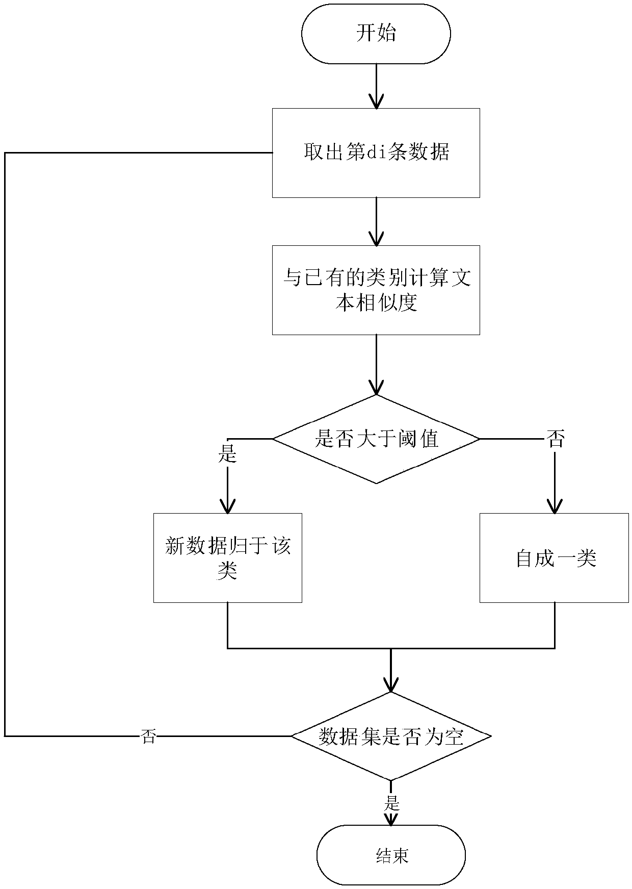 Microblog topic detection method based on improved Single-pass clustering algorithm