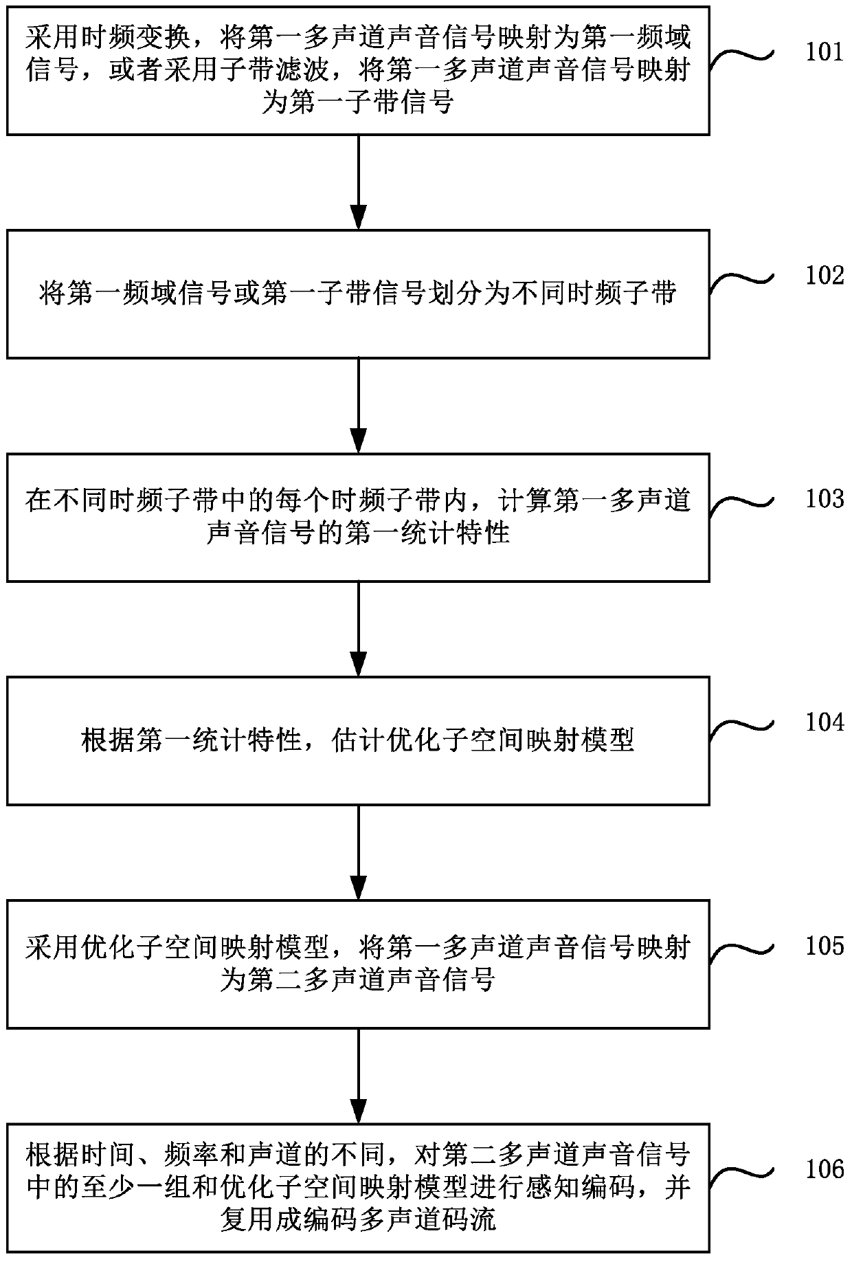 Multi-channel audio signal encoding method, decoding method and device