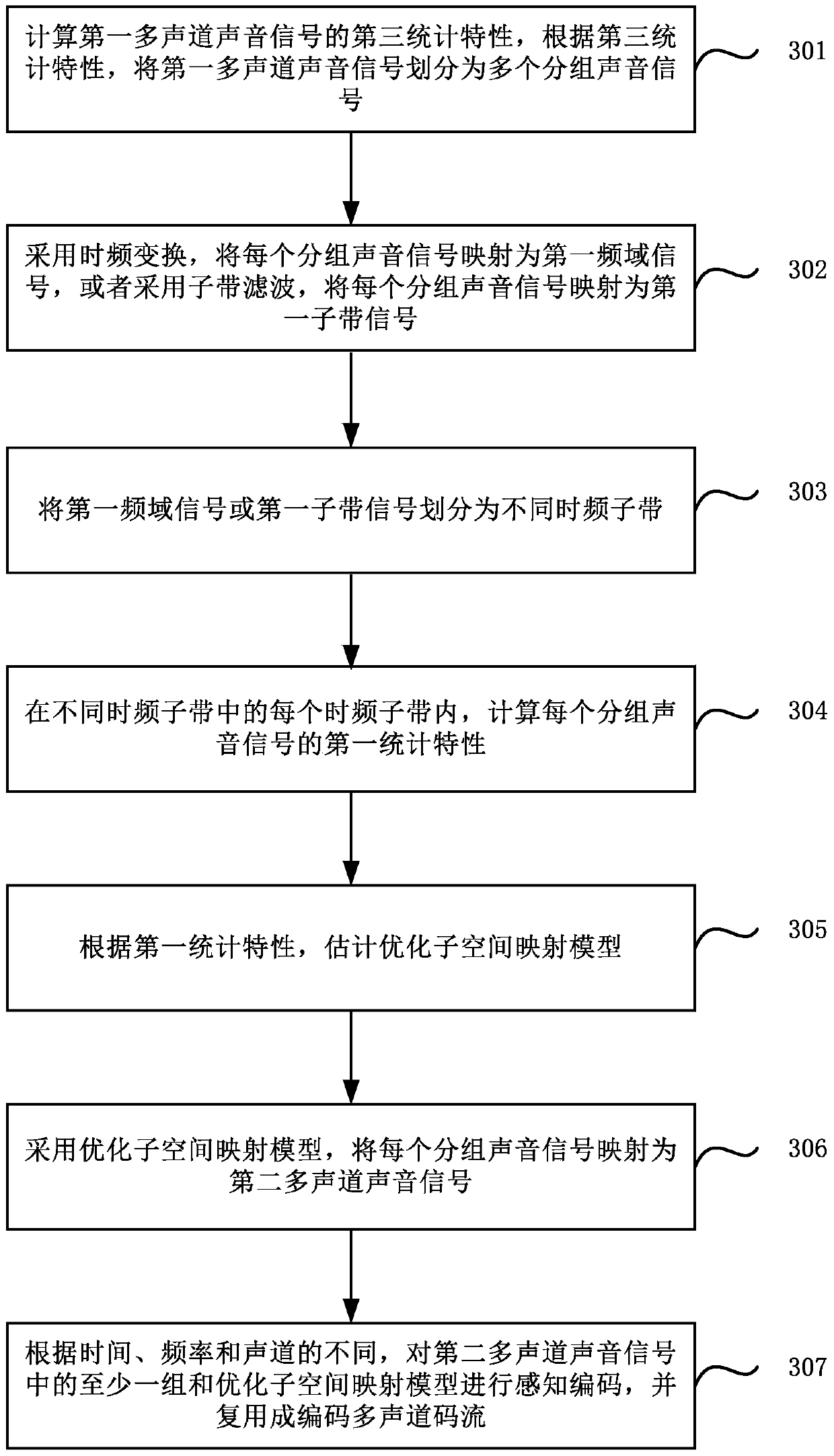 Multi-channel audio signal encoding method, decoding method and device