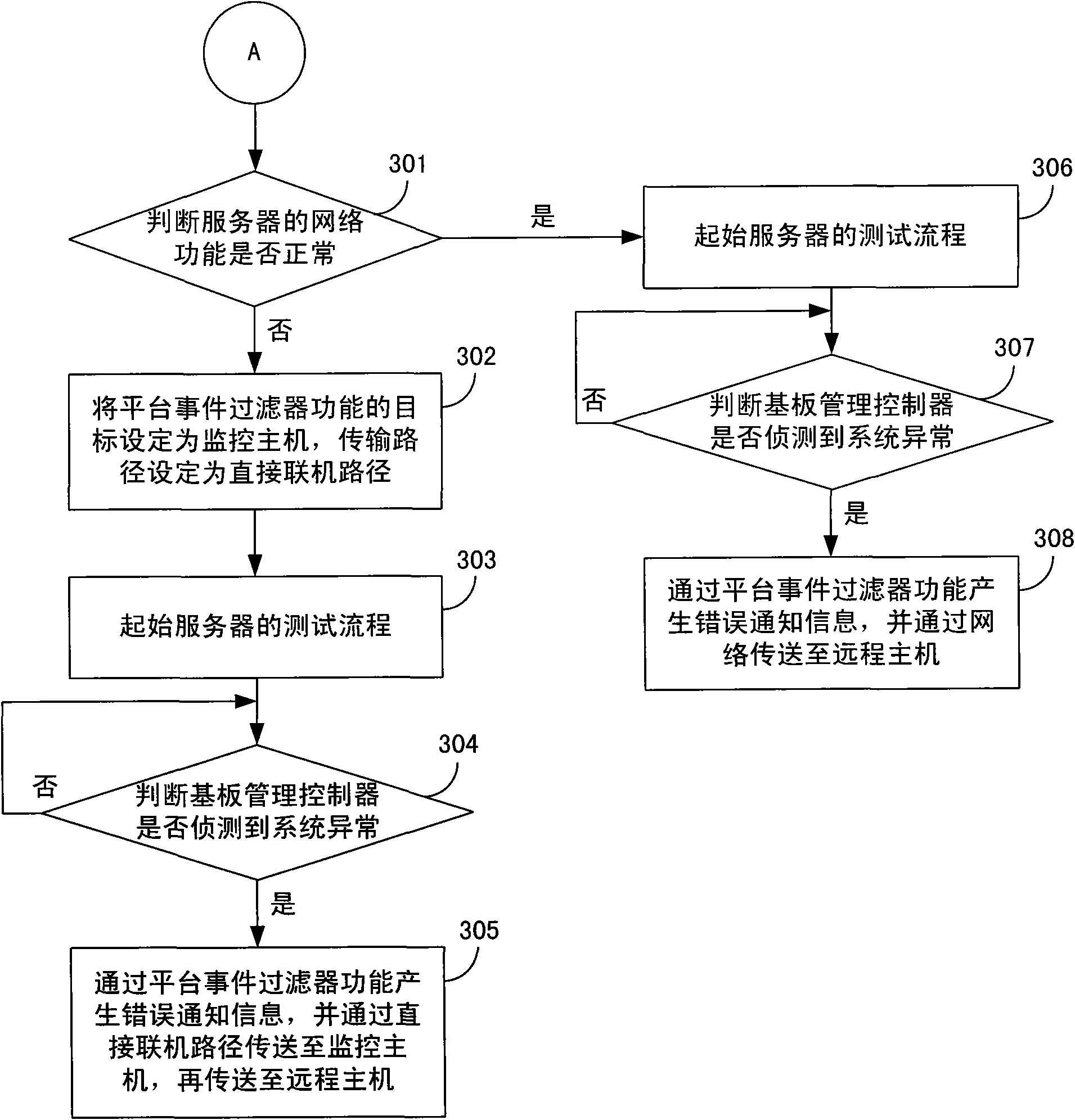 Server monitoring method