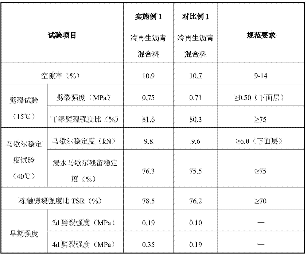 An early-strength emulsion for cold regeneration of waste asphalt pavement, its preparation method and its application