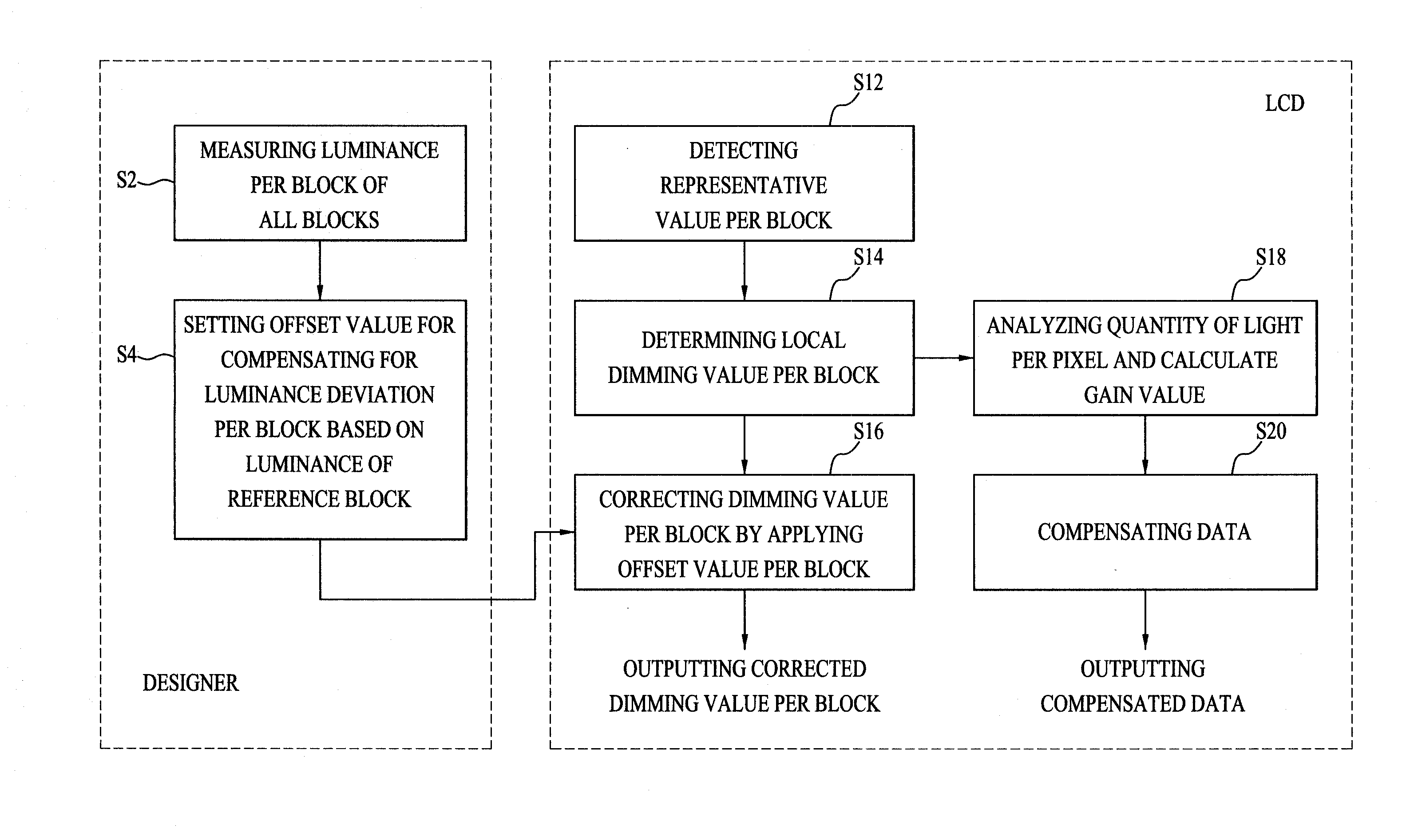 Local dimming driving method and device of liquid crystal display device