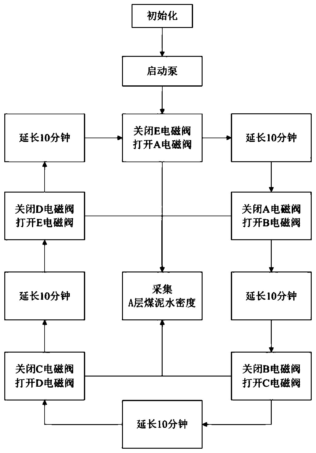 Concentration basin step concentration polling-type automatic measurement device