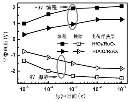 Gate stack structure suitable for semiconductor flash memory device and manufacturing method of gate stack structure