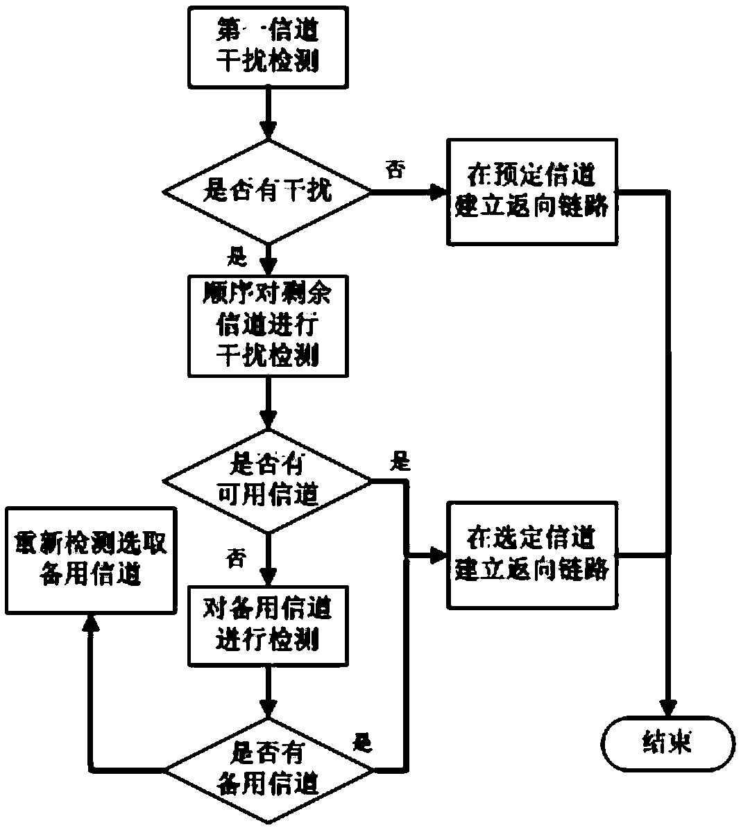 Data link anti-interference method based on autonomous interference detection and real-time channel allocation