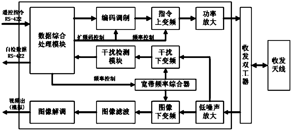 Data link anti-interference method based on autonomous interference detection and real-time channel allocation