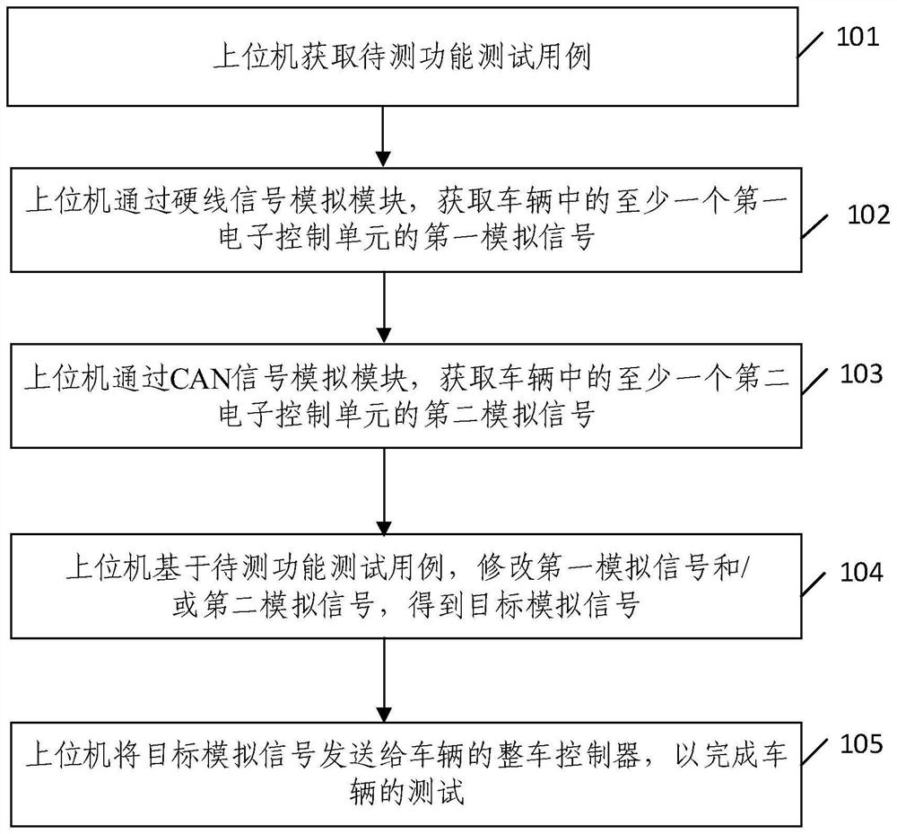 Whole vehicle test method and system based on signal simulation device