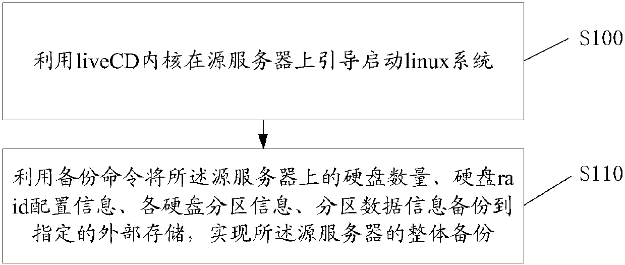 Server backing-up method and device and server restoring method and device