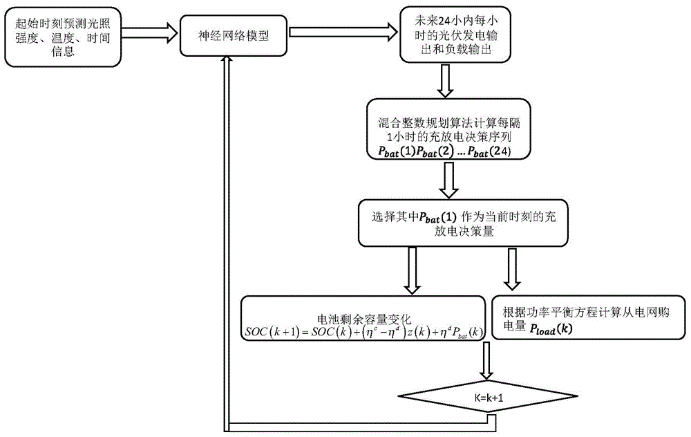 Off-grid photovoltaic power generation energy storage system and energy dispatching method thereof