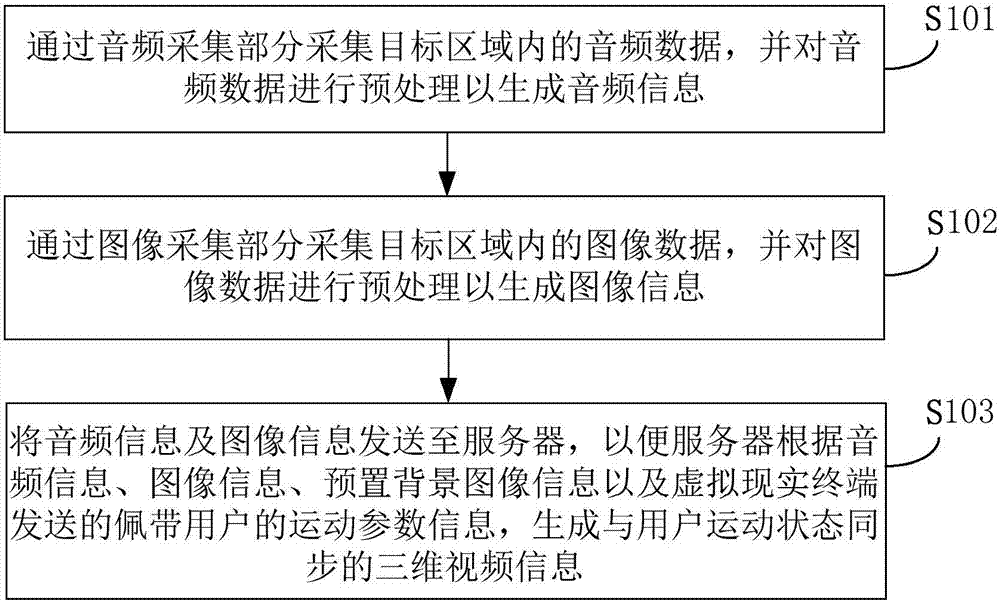 Display method and system based on virtual reality technology