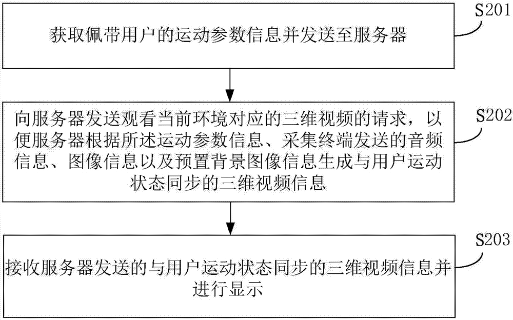 Display method and system based on virtual reality technology