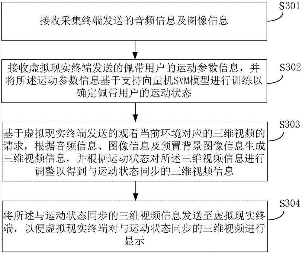 Display method and system based on virtual reality technology