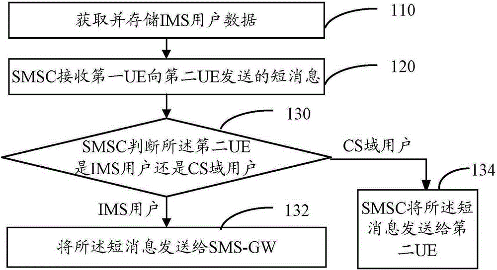 Short message transmission method, apparatus and system thereof