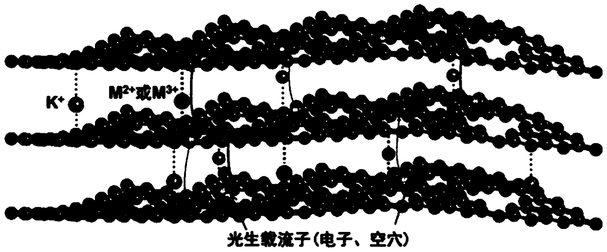 Interlayer double metal ion doped carbon nitride photocatalytic material and its preparation and application