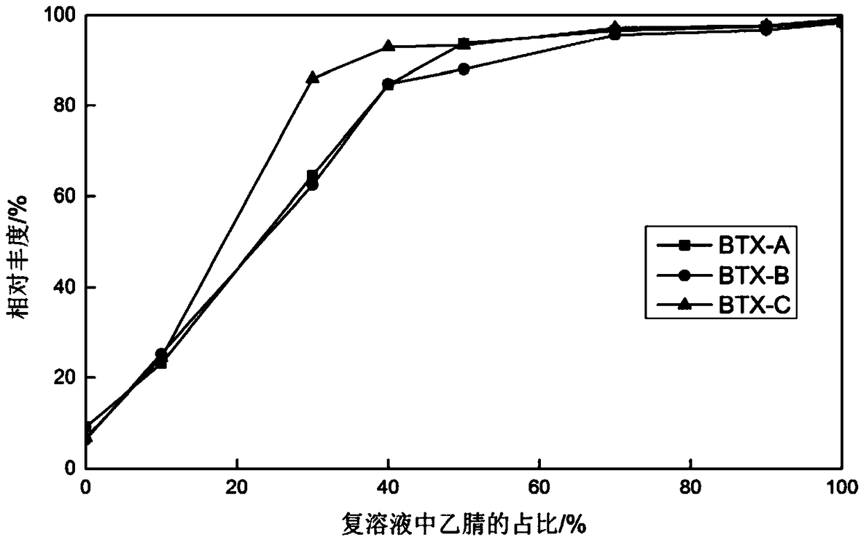 Method for measuring three kinds of brevetoxins in shellfishes through liquid chromatography tandem mass spectrometry