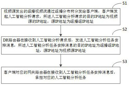 A distributed artificial intelligence analysis method and device