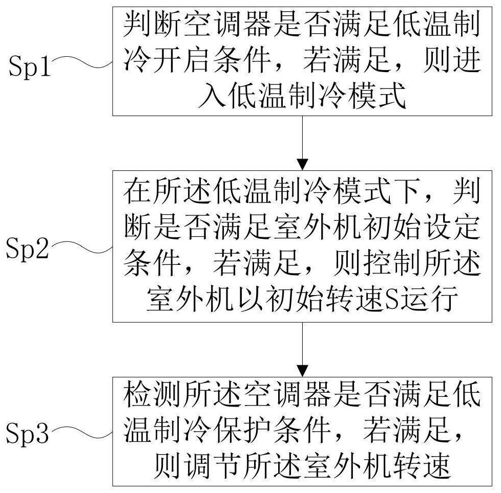 Air conditioner low temperature refrigeration control method, control device and air conditioner