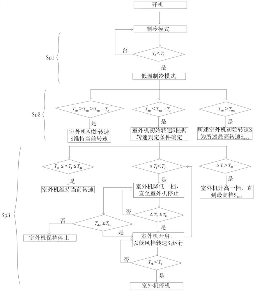 Air conditioner low temperature refrigeration control method, control device and air conditioner