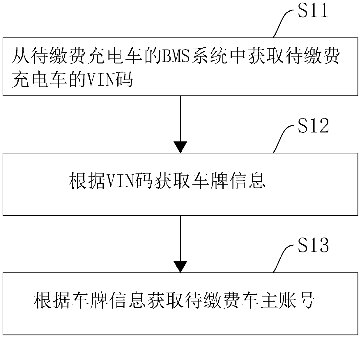 VIN-code-based charging and paying method, device and equipment and storage medium