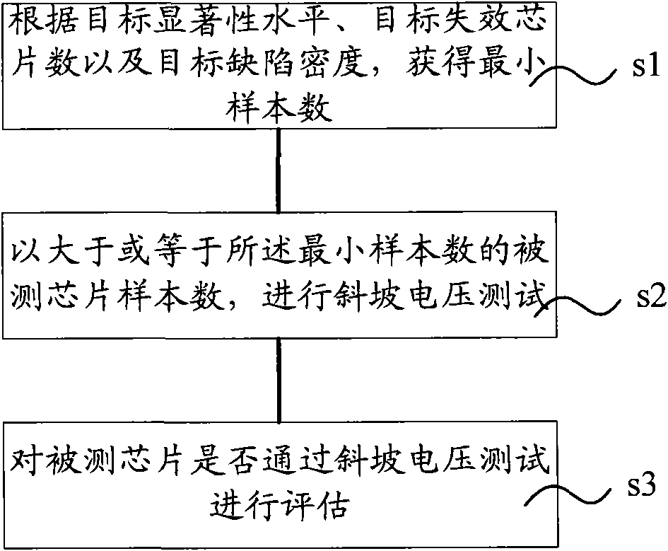 Method for detecting integrity of gate oxide