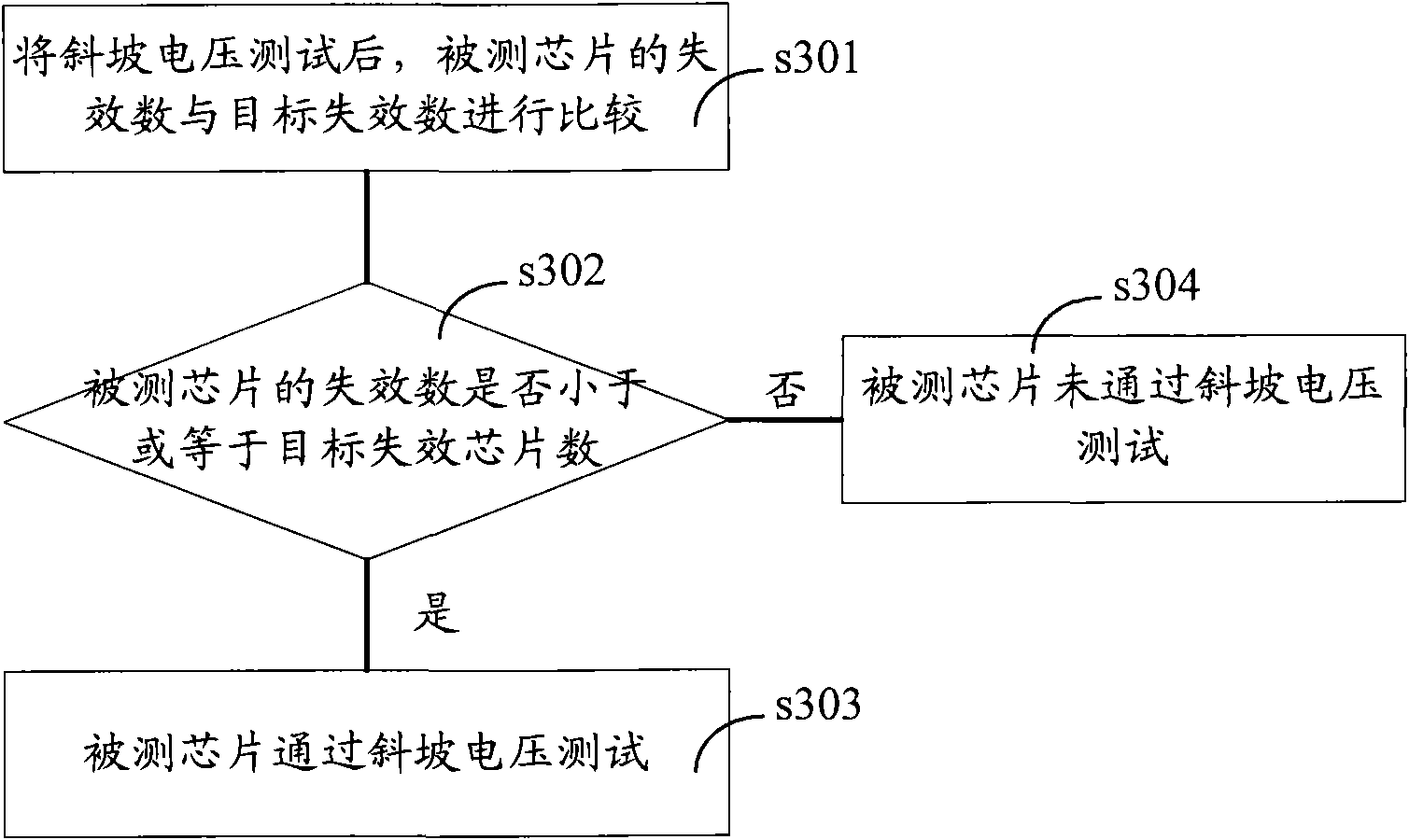 Method for detecting integrity of gate oxide