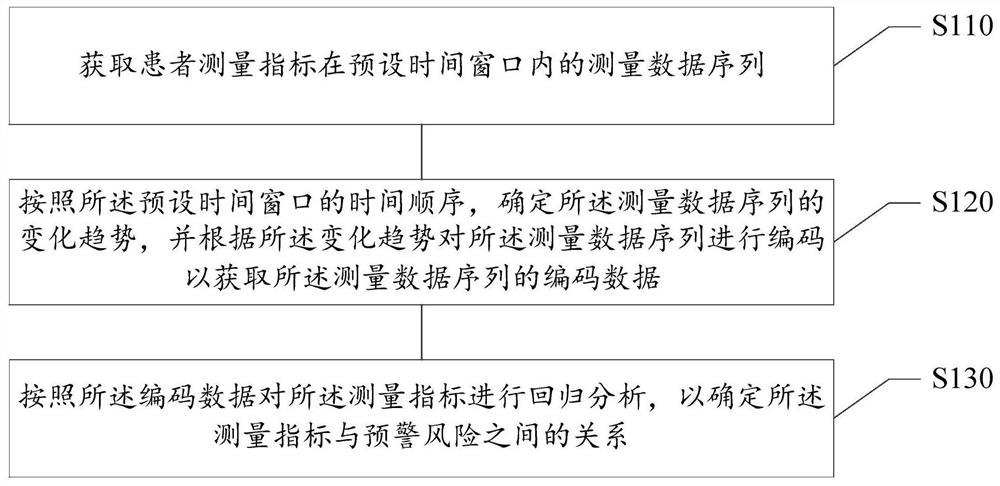 Method and device for analyzing a patient measurement index, computer readable medium and electronic equipment