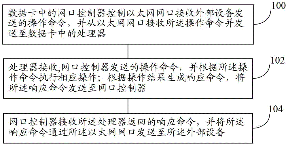 A data card and a transmission method based on the data card